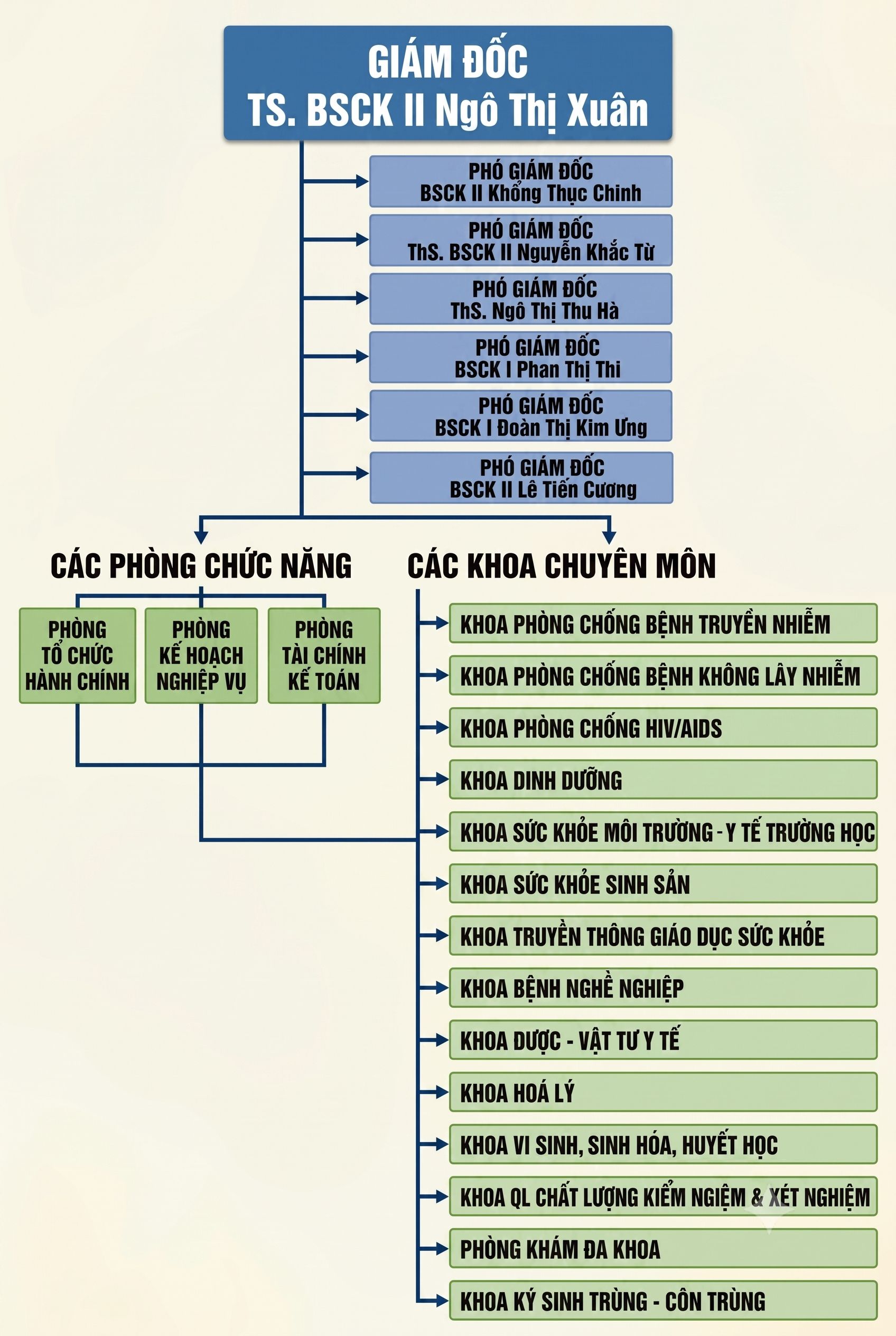 Cơ cấu tổ chức của Trung tâm Kiểm soát bệnh tật tỉnh Bắc Ninh